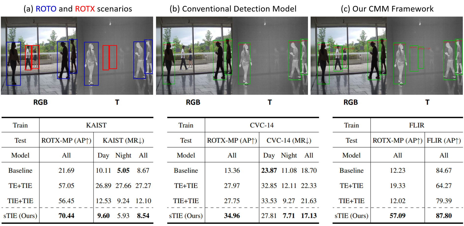 Causal Mode Multiplexer: A Novel Framework for Unbiased Multispectral Pedestrian Detection