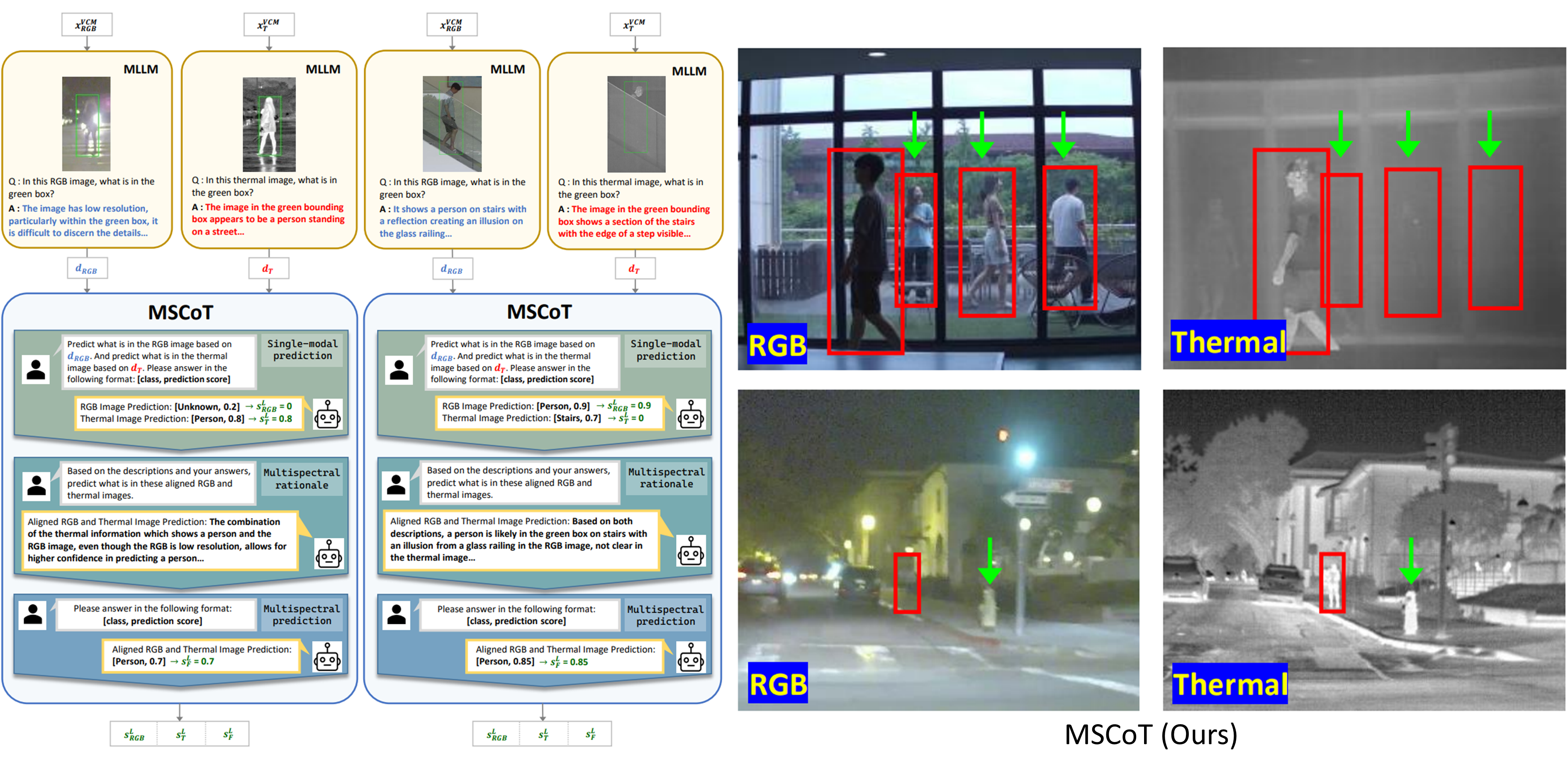 MSCoTDet: Language-driven Multi-modal Fusion for Improved Multispectral Pedestrian Detection